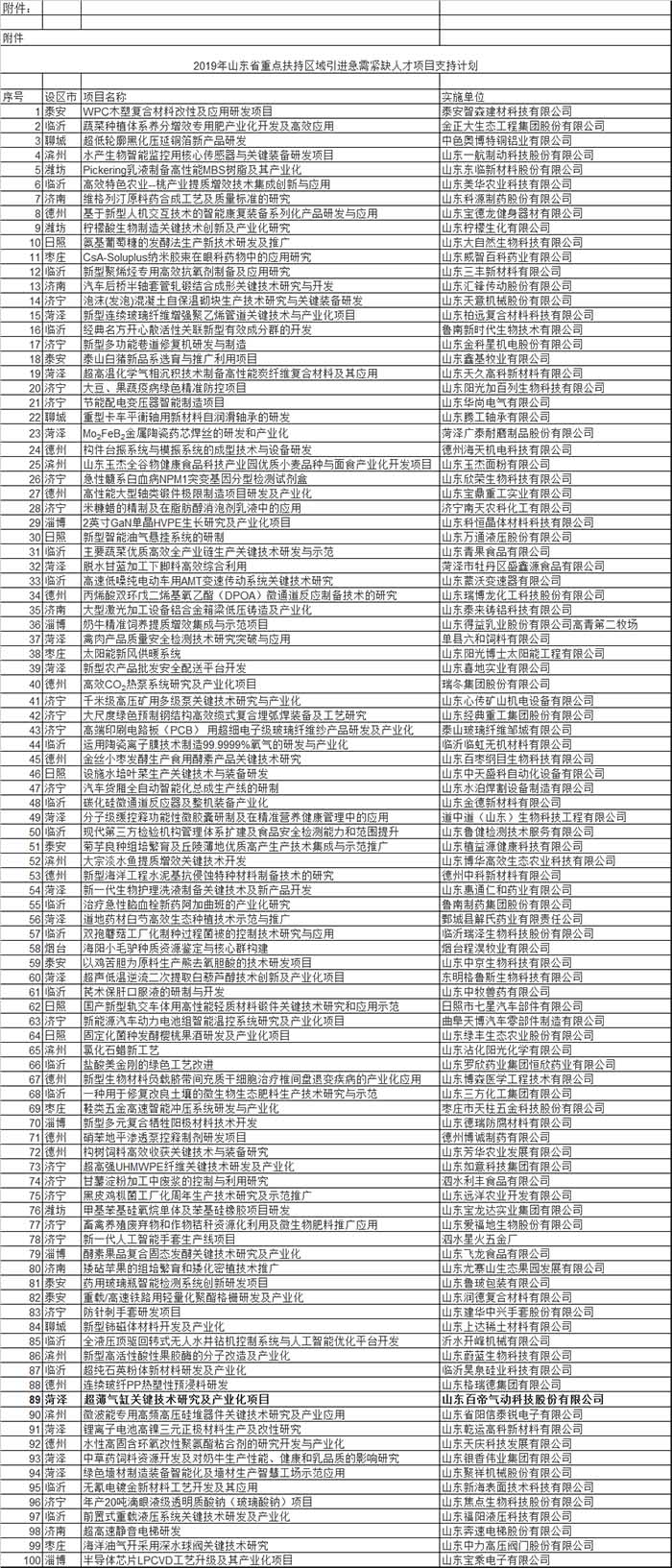 研究及产业化项目入选2019年山东省重点区域引进急需紧缺人才项目计划